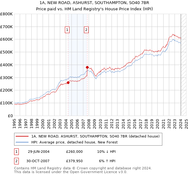 1A, NEW ROAD, ASHURST, SOUTHAMPTON, SO40 7BR: Price paid vs HM Land Registry's House Price Index