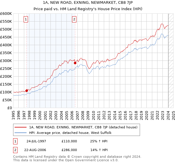 1A, NEW ROAD, EXNING, NEWMARKET, CB8 7JP: Price paid vs HM Land Registry's House Price Index