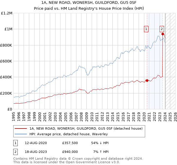 1A, NEW ROAD, WONERSH, GUILDFORD, GU5 0SF: Price paid vs HM Land Registry's House Price Index