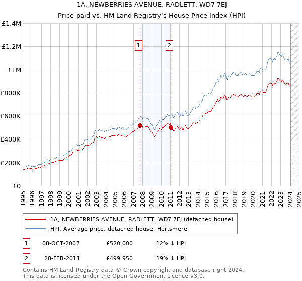 1A, NEWBERRIES AVENUE, RADLETT, WD7 7EJ: Price paid vs HM Land Registry's House Price Index