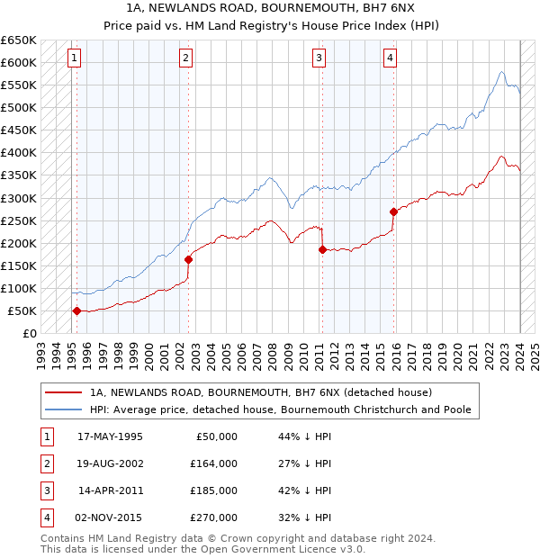 1A, NEWLANDS ROAD, BOURNEMOUTH, BH7 6NX: Price paid vs HM Land Registry's House Price Index