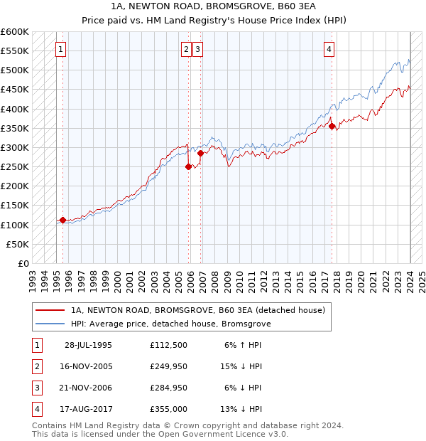 1A, NEWTON ROAD, BROMSGROVE, B60 3EA: Price paid vs HM Land Registry's House Price Index