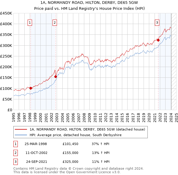 1A, NORMANDY ROAD, HILTON, DERBY, DE65 5GW: Price paid vs HM Land Registry's House Price Index