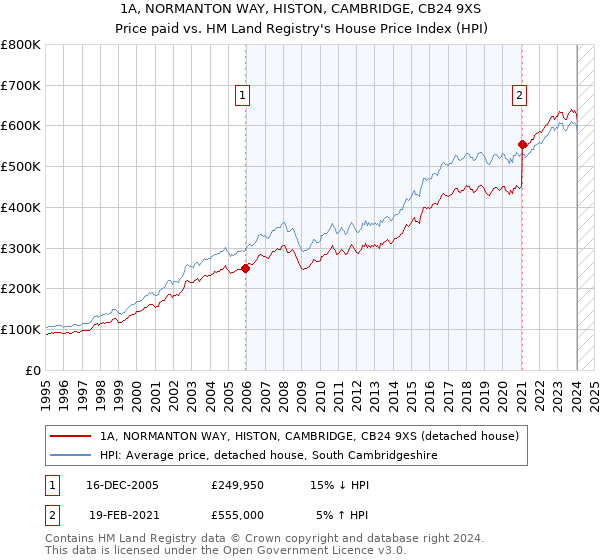 1A, NORMANTON WAY, HISTON, CAMBRIDGE, CB24 9XS: Price paid vs HM Land Registry's House Price Index