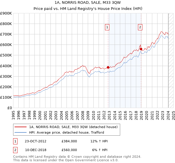 1A, NORRIS ROAD, SALE, M33 3QW: Price paid vs HM Land Registry's House Price Index