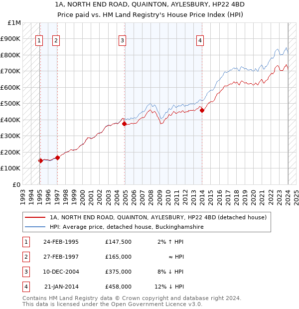 1A, NORTH END ROAD, QUAINTON, AYLESBURY, HP22 4BD: Price paid vs HM Land Registry's House Price Index