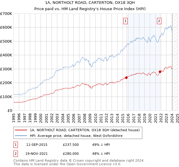 1A, NORTHOLT ROAD, CARTERTON, OX18 3QH: Price paid vs HM Land Registry's House Price Index