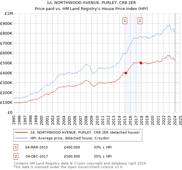 1A, NORTHWOOD AVENUE, PURLEY, CR8 2ER: Price paid vs HM Land Registry's House Price Index
