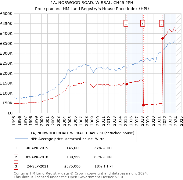 1A, NORWOOD ROAD, WIRRAL, CH49 2PH: Price paid vs HM Land Registry's House Price Index