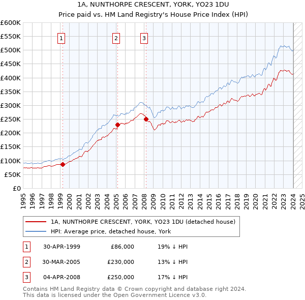 1A, NUNTHORPE CRESCENT, YORK, YO23 1DU: Price paid vs HM Land Registry's House Price Index