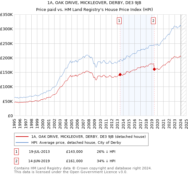 1A, OAK DRIVE, MICKLEOVER, DERBY, DE3 9JB: Price paid vs HM Land Registry's House Price Index