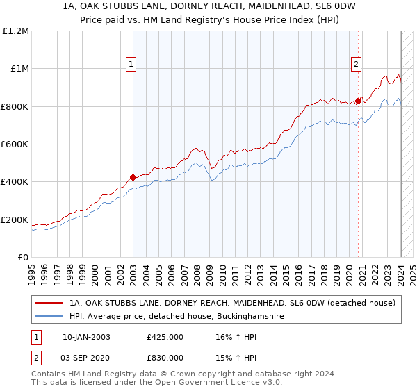 1A, OAK STUBBS LANE, DORNEY REACH, MAIDENHEAD, SL6 0DW: Price paid vs HM Land Registry's House Price Index