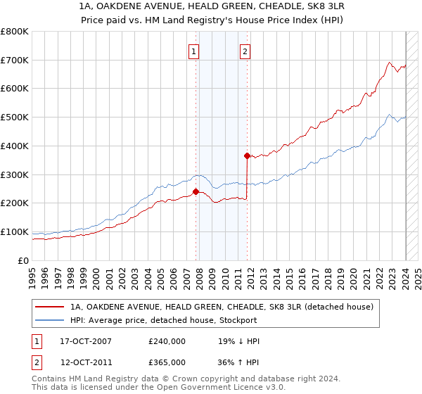 1A, OAKDENE AVENUE, HEALD GREEN, CHEADLE, SK8 3LR: Price paid vs HM Land Registry's House Price Index