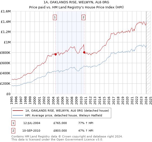 1A, OAKLANDS RISE, WELWYN, AL6 0RG: Price paid vs HM Land Registry's House Price Index