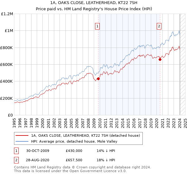 1A, OAKS CLOSE, LEATHERHEAD, KT22 7SH: Price paid vs HM Land Registry's House Price Index