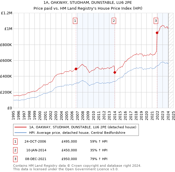 1A, OAKWAY, STUDHAM, DUNSTABLE, LU6 2PE: Price paid vs HM Land Registry's House Price Index
