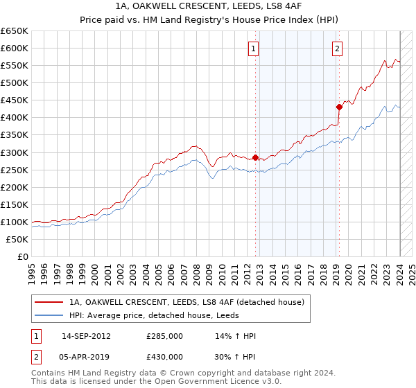 1A, OAKWELL CRESCENT, LEEDS, LS8 4AF: Price paid vs HM Land Registry's House Price Index