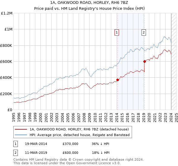 1A, OAKWOOD ROAD, HORLEY, RH6 7BZ: Price paid vs HM Land Registry's House Price Index