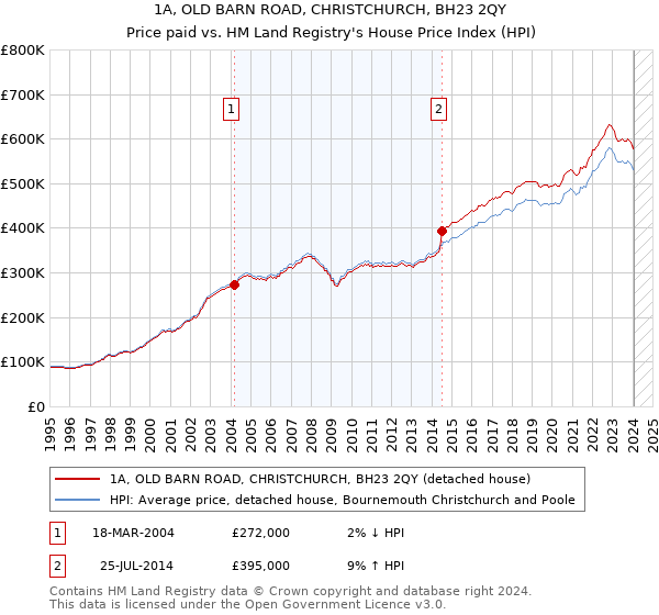 1A, OLD BARN ROAD, CHRISTCHURCH, BH23 2QY: Price paid vs HM Land Registry's House Price Index