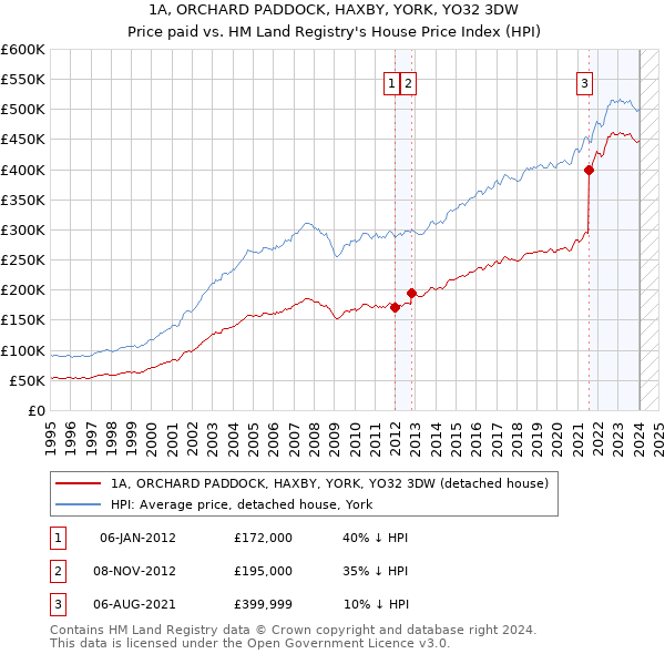 1A, ORCHARD PADDOCK, HAXBY, YORK, YO32 3DW: Price paid vs HM Land Registry's House Price Index