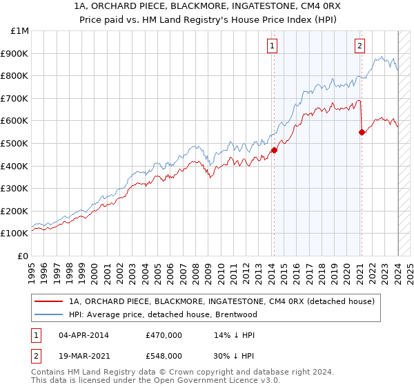 1A, ORCHARD PIECE, BLACKMORE, INGATESTONE, CM4 0RX: Price paid vs HM Land Registry's House Price Index