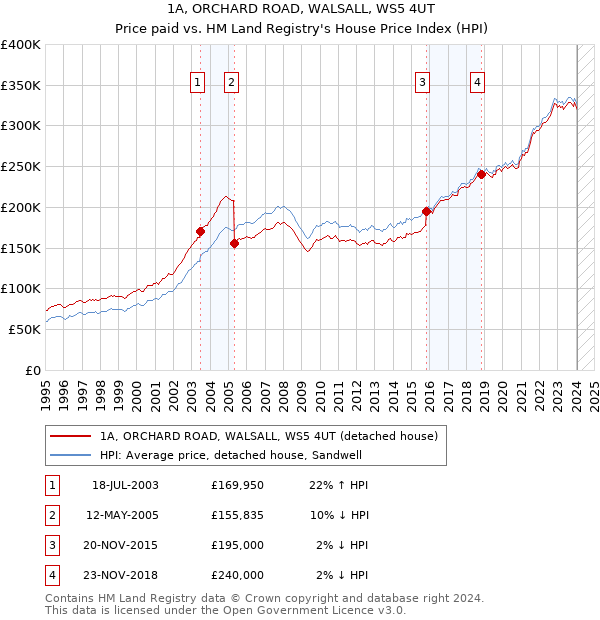 1A, ORCHARD ROAD, WALSALL, WS5 4UT: Price paid vs HM Land Registry's House Price Index