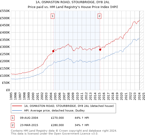 1A, OSMASTON ROAD, STOURBRIDGE, DY8 2AL: Price paid vs HM Land Registry's House Price Index