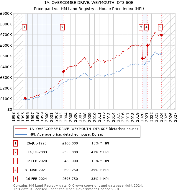 1A, OVERCOMBE DRIVE, WEYMOUTH, DT3 6QE: Price paid vs HM Land Registry's House Price Index