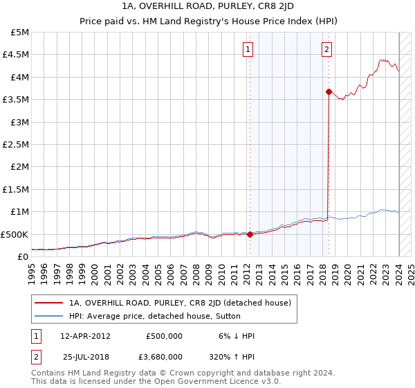 1A, OVERHILL ROAD, PURLEY, CR8 2JD: Price paid vs HM Land Registry's House Price Index