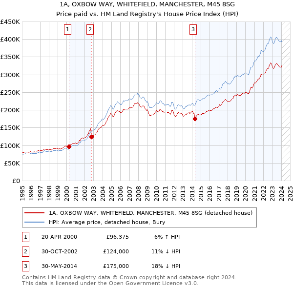 1A, OXBOW WAY, WHITEFIELD, MANCHESTER, M45 8SG: Price paid vs HM Land Registry's House Price Index