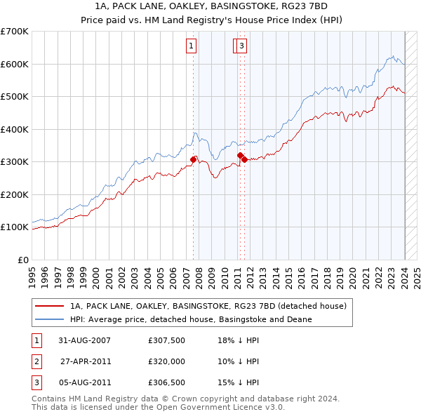 1A, PACK LANE, OAKLEY, BASINGSTOKE, RG23 7BD: Price paid vs HM Land Registry's House Price Index