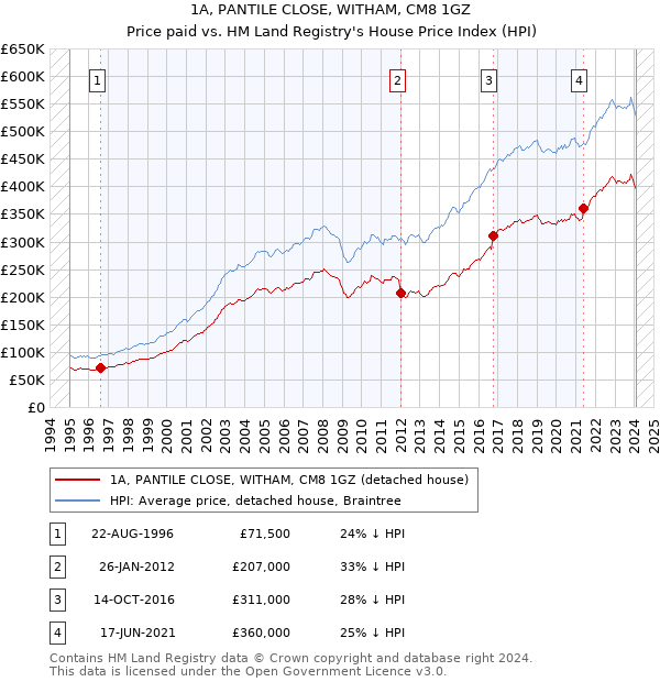 1A, PANTILE CLOSE, WITHAM, CM8 1GZ: Price paid vs HM Land Registry's House Price Index