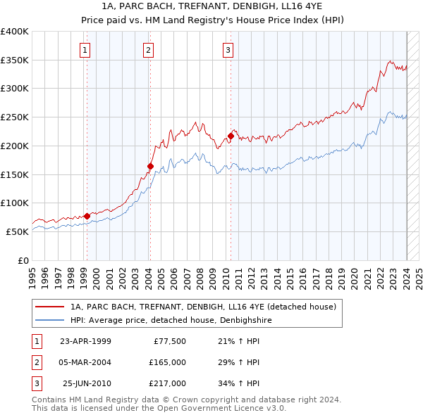 1A, PARC BACH, TREFNANT, DENBIGH, LL16 4YE: Price paid vs HM Land Registry's House Price Index