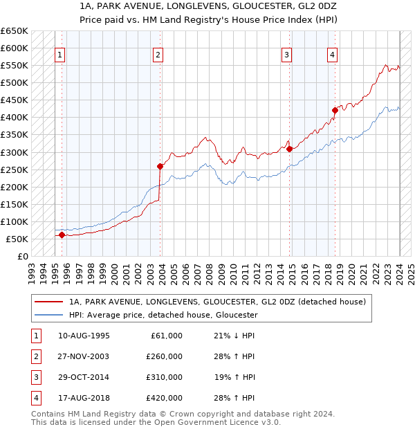 1A, PARK AVENUE, LONGLEVENS, GLOUCESTER, GL2 0DZ: Price paid vs HM Land Registry's House Price Index