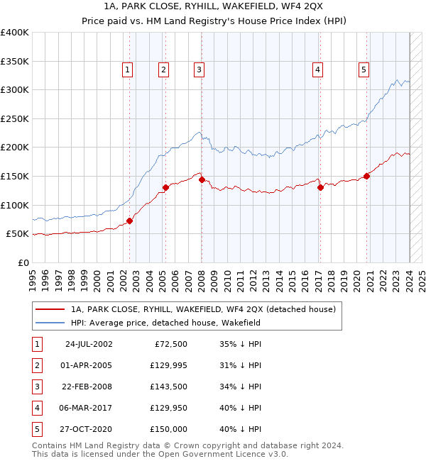 1A, PARK CLOSE, RYHILL, WAKEFIELD, WF4 2QX: Price paid vs HM Land Registry's House Price Index