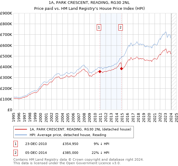 1A, PARK CRESCENT, READING, RG30 2NL: Price paid vs HM Land Registry's House Price Index