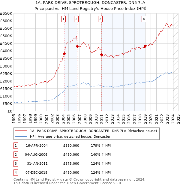 1A, PARK DRIVE, SPROTBROUGH, DONCASTER, DN5 7LA: Price paid vs HM Land Registry's House Price Index