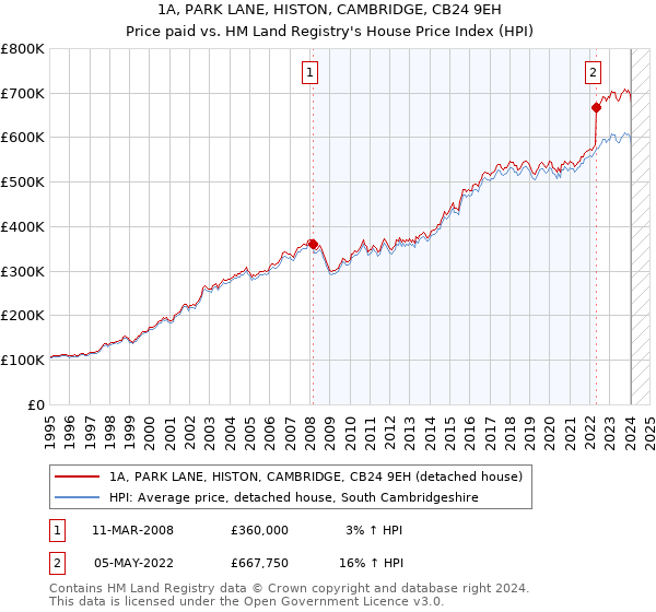 1A, PARK LANE, HISTON, CAMBRIDGE, CB24 9EH: Price paid vs HM Land Registry's House Price Index