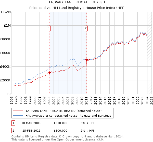 1A, PARK LANE, REIGATE, RH2 8JU: Price paid vs HM Land Registry's House Price Index