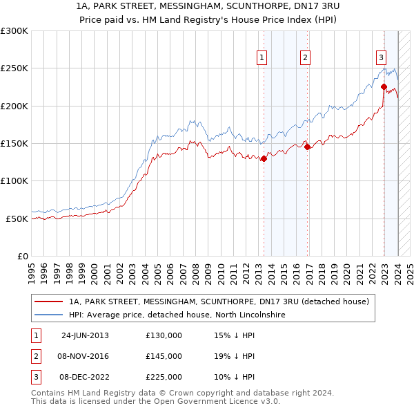 1A, PARK STREET, MESSINGHAM, SCUNTHORPE, DN17 3RU: Price paid vs HM Land Registry's House Price Index