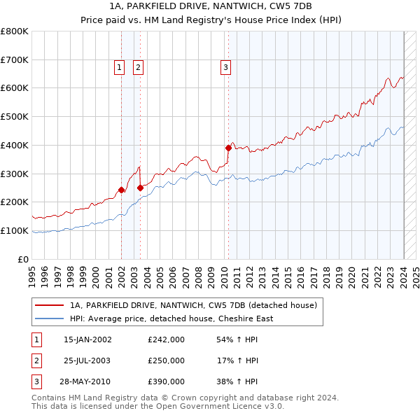 1A, PARKFIELD DRIVE, NANTWICH, CW5 7DB: Price paid vs HM Land Registry's House Price Index