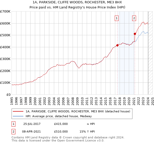 1A, PARKSIDE, CLIFFE WOODS, ROCHESTER, ME3 8HX: Price paid vs HM Land Registry's House Price Index