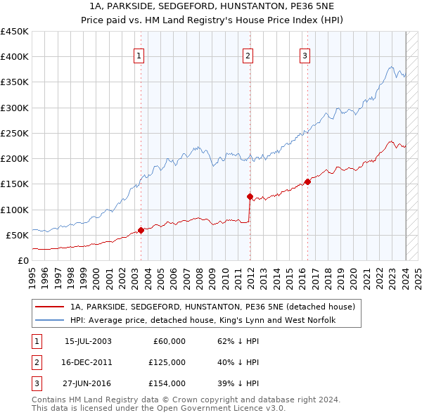 1A, PARKSIDE, SEDGEFORD, HUNSTANTON, PE36 5NE: Price paid vs HM Land Registry's House Price Index