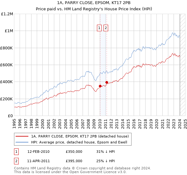 1A, PARRY CLOSE, EPSOM, KT17 2PB: Price paid vs HM Land Registry's House Price Index