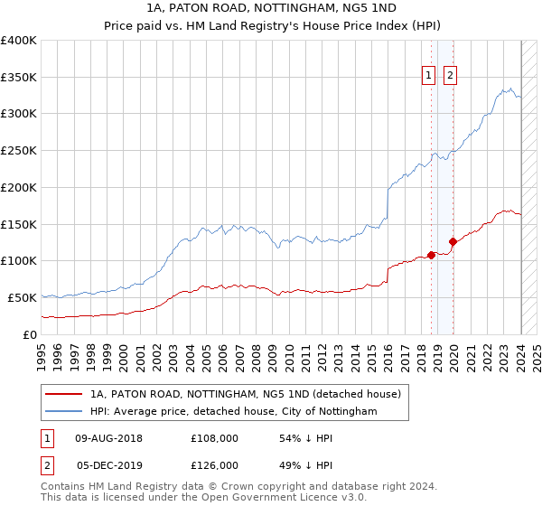 1A, PATON ROAD, NOTTINGHAM, NG5 1ND: Price paid vs HM Land Registry's House Price Index