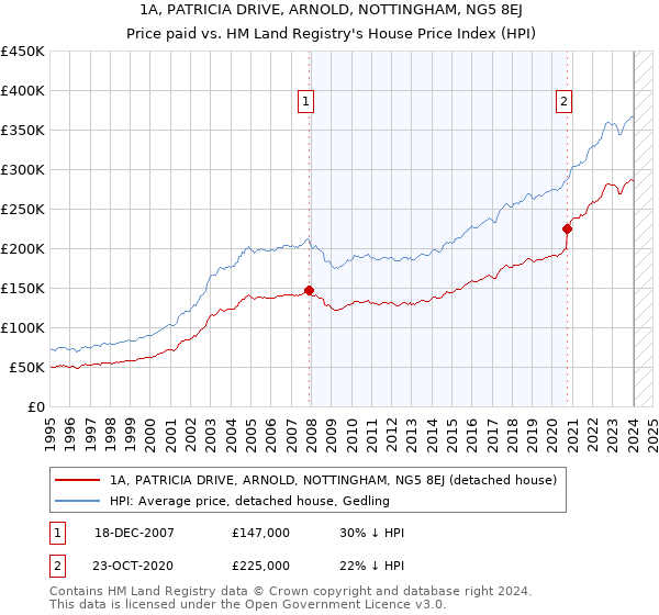 1A, PATRICIA DRIVE, ARNOLD, NOTTINGHAM, NG5 8EJ: Price paid vs HM Land Registry's House Price Index