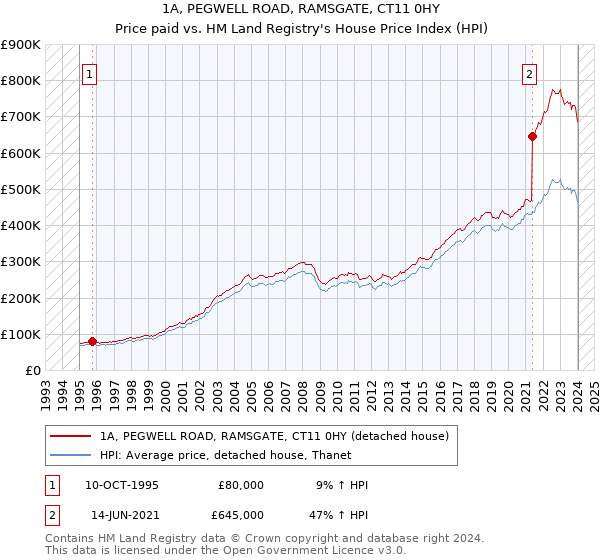 1A, PEGWELL ROAD, RAMSGATE, CT11 0HY: Price paid vs HM Land Registry's House Price Index