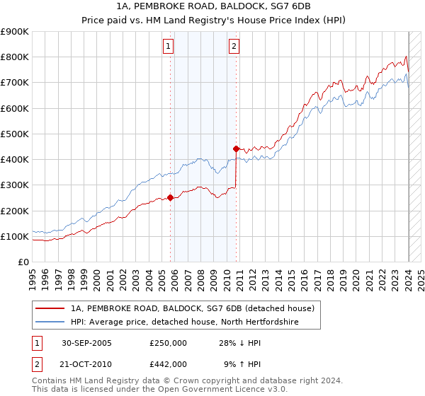 1A, PEMBROKE ROAD, BALDOCK, SG7 6DB: Price paid vs HM Land Registry's House Price Index