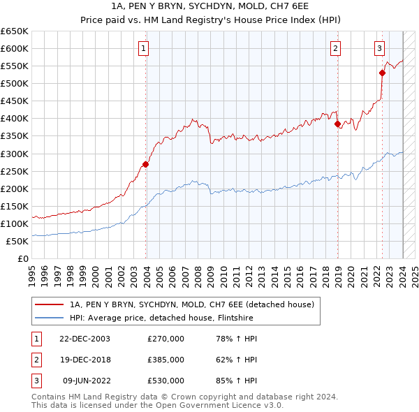 1A, PEN Y BRYN, SYCHDYN, MOLD, CH7 6EE: Price paid vs HM Land Registry's House Price Index