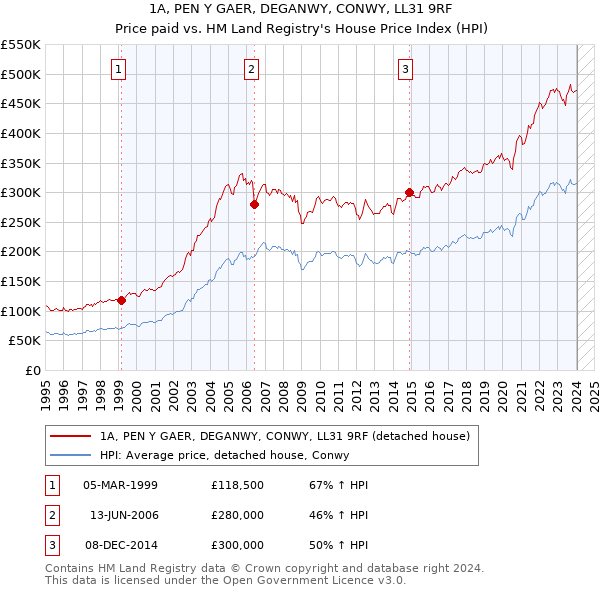 1A, PEN Y GAER, DEGANWY, CONWY, LL31 9RF: Price paid vs HM Land Registry's House Price Index